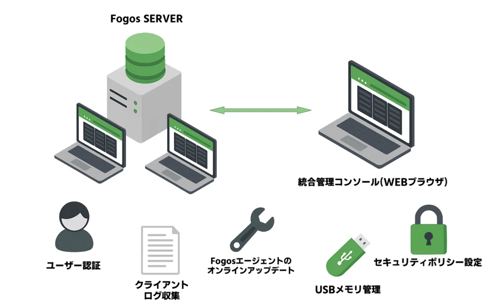Fogos SERVERと複数のクライアント端末、統合管理コンソール（WEBブラウザ）間の通信と機能を示す構成図。ユーザー認証、クライアントログ収集、エージェントのオンラインアップデート、USBメモリ管理、セキュリティポリシー設定などの機能が視覚的に説明されている。